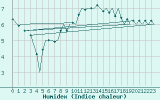 Courbe de l'humidex pour Bologna / Borgo Panigale
