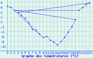 Courbe de tempratures pour Dease Lake