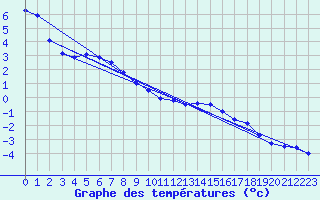 Courbe de tempratures pour Lemberg (57)