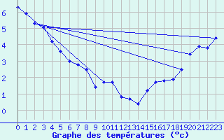 Courbe de tempratures pour High Prairie
