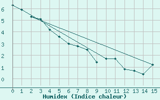 Courbe de l'humidex pour High Prairie