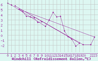 Courbe du refroidissement olien pour Landvik
