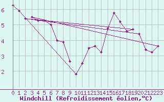 Courbe du refroidissement olien pour Corny-sur-Moselle (57)