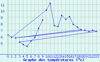 Courbe de tempratures pour Moleson (Sw)