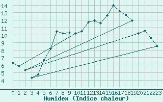 Courbe de l'humidex pour Bad Salzuflen
