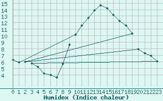 Courbe de l'humidex pour Thoiras (30)