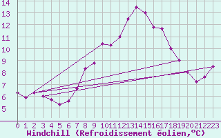 Courbe du refroidissement olien pour Stuttgart / Schnarrenberg