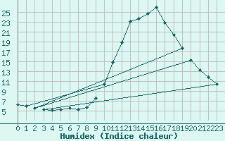 Courbe de l'humidex pour Douelle (46)