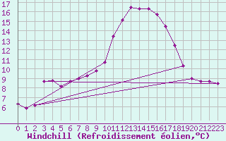 Courbe du refroidissement olien pour Charleville-Mzires / Mohon (08)