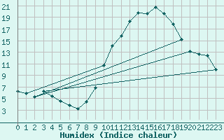 Courbe de l'humidex pour Sandillon (45)