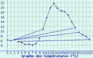 Courbe de tempratures pour Elgoibar