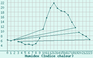 Courbe de l'humidex pour Elgoibar