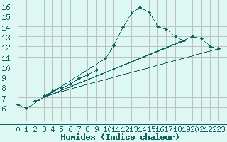 Courbe de l'humidex pour Fargues-sur-Ourbise (47)