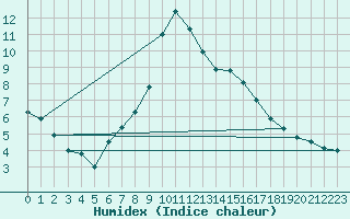 Courbe de l'humidex pour Wynau