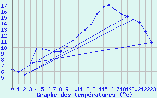 Courbe de tempratures pour Auch (32)