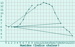 Courbe de l'humidex pour Erfde