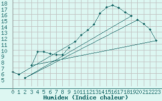 Courbe de l'humidex pour Auch (32)