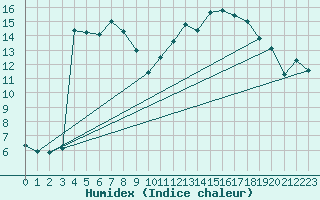 Courbe de l'humidex pour Sallles d'Aude (11)