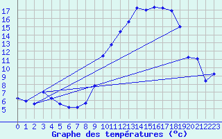 Courbe de tempratures pour Breuillet (17)