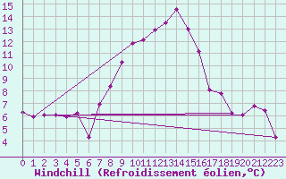 Courbe du refroidissement olien pour Klippeneck