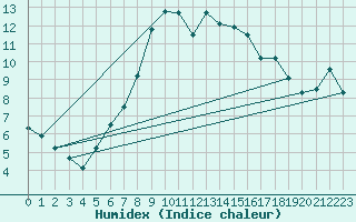 Courbe de l'humidex pour Larkhill