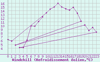 Courbe du refroidissement olien pour Kempten
