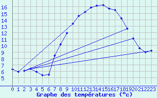 Courbe de tempratures pour Auch (32)