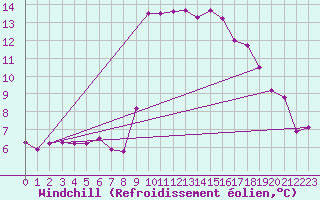 Courbe du refroidissement olien pour Solenzara - Base arienne (2B)