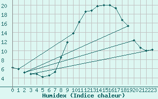 Courbe de l'humidex pour Alcaiz