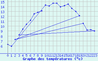 Courbe de tempratures pour Sihcajavri