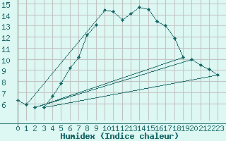 Courbe de l'humidex pour Hirschenkogel