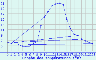 Courbe de tempratures pour Giswil