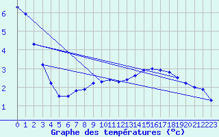 Courbe de tempratures pour Vaala Pelso