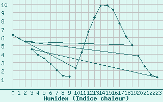 Courbe de l'humidex pour Chteauroux (36)