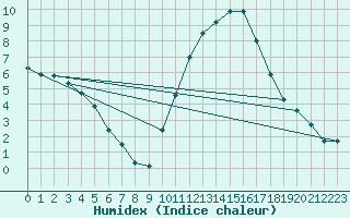 Courbe de l'humidex pour Pau (64)