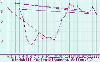 Courbe du refroidissement olien pour Angrie (49)