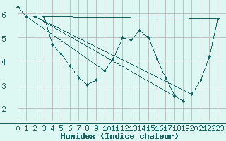 Courbe de l'humidex pour Saint-Dizier (52)