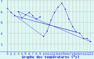 Courbe de tempratures pour Stuttgart / Schnarrenberg