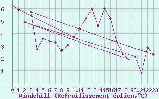 Courbe du refroidissement olien pour Les Pennes-Mirabeau (13)