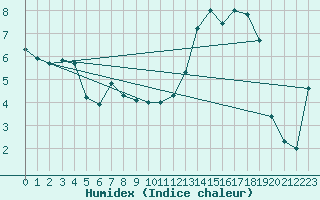 Courbe de l'humidex pour Rensjoen