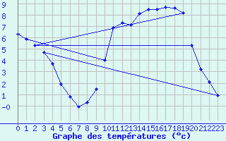 Courbe de tempratures pour Hohrod (68)