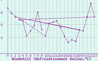 Courbe du refroidissement olien pour Leuchtturm Alte Weser
