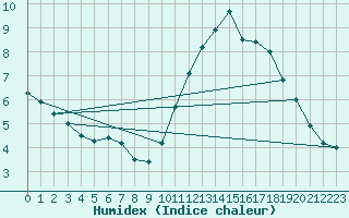 Courbe de l'humidex pour Tours (37)