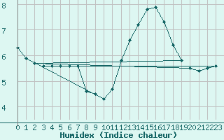 Courbe de l'humidex pour L'Huisserie (53)