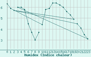 Courbe de l'humidex pour Longchamp (75)