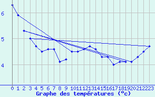 Courbe de tempratures pour Magdeburg