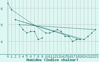 Courbe de l'humidex pour Magdeburg