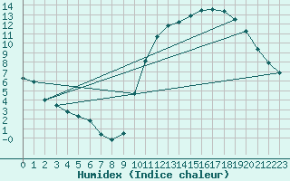 Courbe de l'humidex pour Saint-Bonnet-de-Bellac (87)