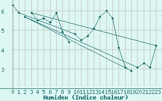 Courbe de l'humidex pour Manston (UK)