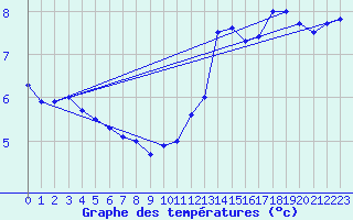 Courbe de tempratures pour Bazoches (58)
